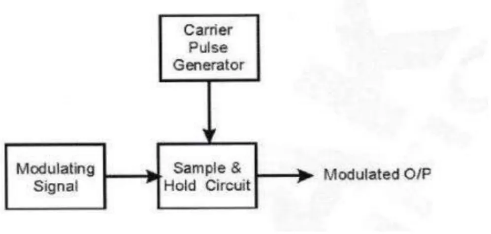 Gambar 5.1 Diagram Blok PAM  Modulator 