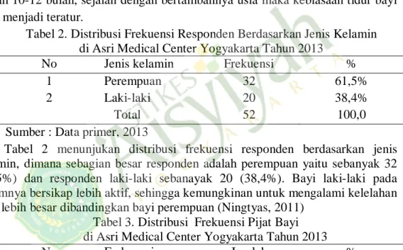 Tabel 1. Distribusi Frekuensi Responden Berdasarkan Usia   di Asri Medical Center Yogyakarta Tahun 2013 