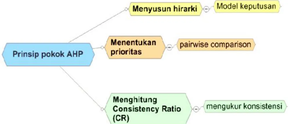 Gambar 2. Prinsip Pokok Penerapan AHP (Analitycal Hierarchy Process)2.3.3. Pengujian Validasi Model Rasio