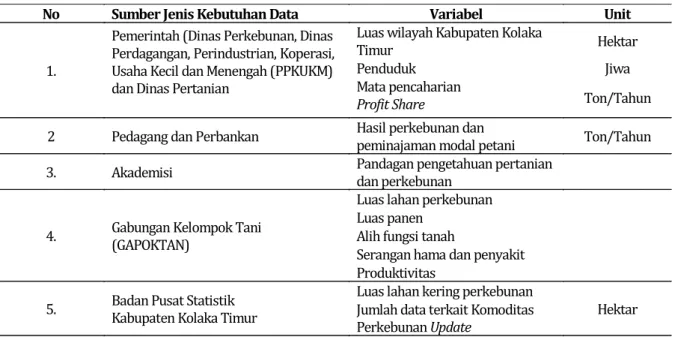 Tabel 2. Identifikasi Pengumpulan Data Terhadap Faktor Prioritas dalam Pengembangan Komoditas                Perkebunan Unggulan di Kabupaten Kolaka Timur