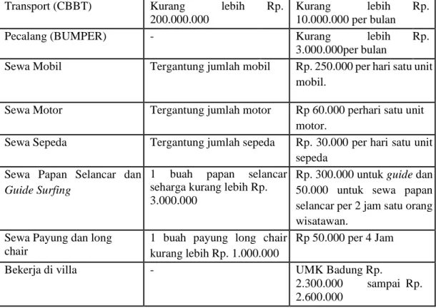 Tabel 7. Masyarakat yang bekerja di villa yang ada di wilayah Banjar Canggu Tahun 2017 