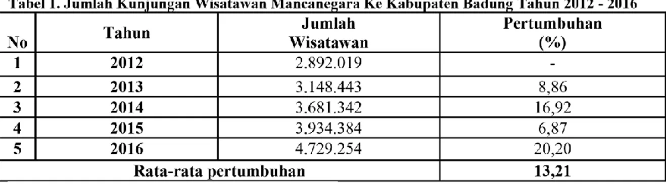 Tabel 2. Jumlah Villa Berijin Per Kecamatan di Kabupaten Badung Tahun 2016 