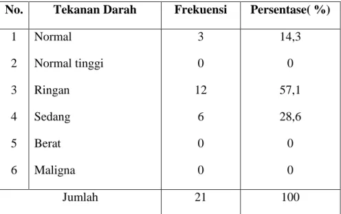 Tabel 4.8  Distribusi  Frekuensi  Tekanan  Darah  Sesudah  Pemberian  Pemberian  Seduhan  Daun  Alpukat    Di  Desa  Sedati  Kecamatan  Ngoro  Kabupaten  Mojokerto  Pada  Kelompok  Perlakuan
