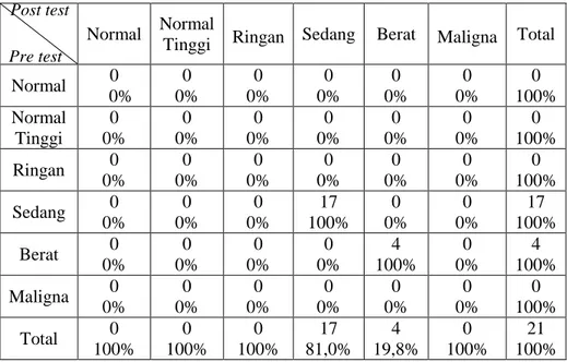 Tabel  4.11  Distribusi  Frekuensi  Pengaruh  Pemberian  Seduhan  Daun Alpukat Terhadap Tekanan Darah Pada Kelompok Kontrol