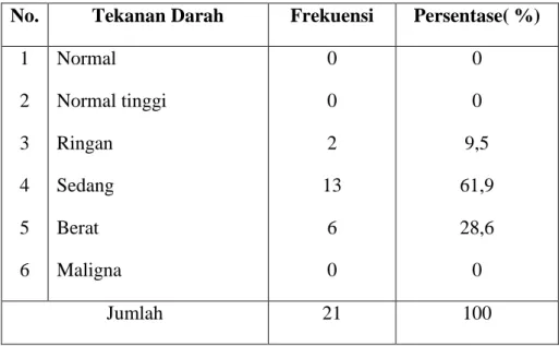 Tabel  4.6  Distribusi  Frekuensi  Tekanan  Darah  Sebelum  Pemberian  Seduhan  Daun  Alpukat    Di  Desa  Sedati  Kecamatan  Ngoro Kabupaten Mojokerto Pada Kelompok Perlakuan