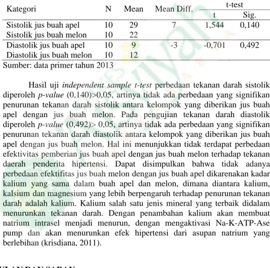 Tabel  4.4.      Distribusi  Hasil  Uji  Statistik  Perbandingan  Pengaruh  Pemberian Jus  Buah  Apel  dan  Jus  Buah  Melon  terhadap  Tekanan  Darah  Pada  Lansia  Penderita  Hipertensi di Panti Wredha Budhi Dharma Bulan Desember Tahun 2013