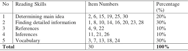 Table 3. The Table of Specification of Data Collecting Instrument 