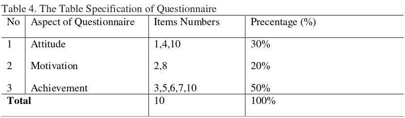 Table 4. The Table Specification of Questionnaire  
