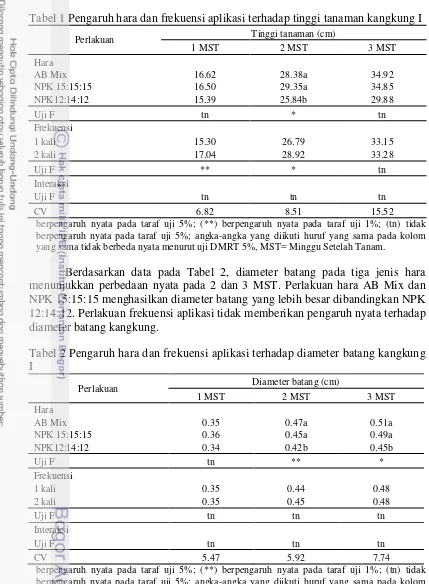 Tabel 1 Pengaruh hara dan frekuensi aplikasi terhadap tinggi tanaman kangkung I 