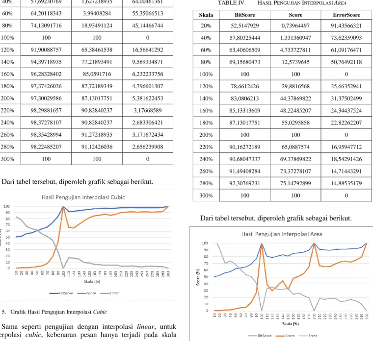 Fig. 5.  Grafik Hasil Pengujian Interpolasi Cubic 