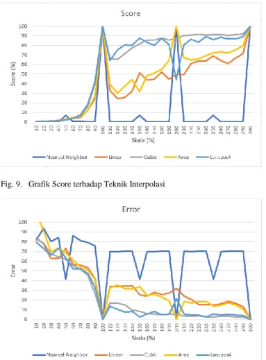Fig. 9.  Grafik Score terhadap Teknik Interpolasi 