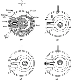 Gambar 11.2  Aksi Mekanik Rotary Compressor 