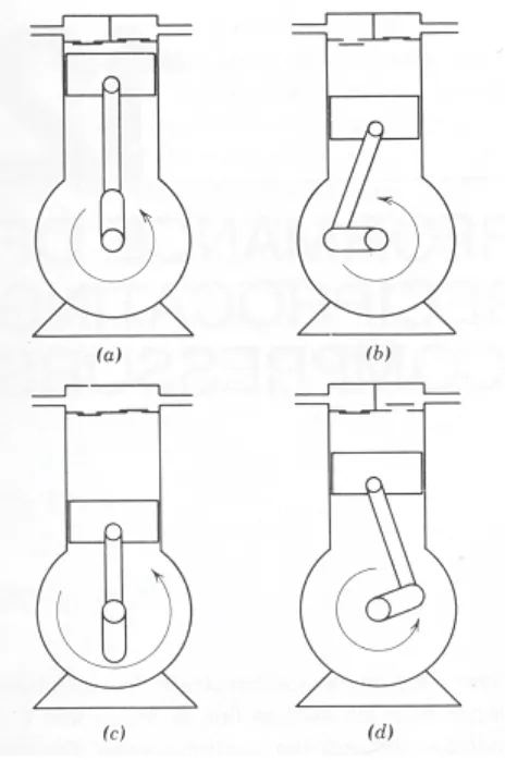 Gambar 11.4 memperlihatkan hubungan antara posisi piston(torak) dengan operasi katub-katub kompresor ( katub hisap dan katub tekan )