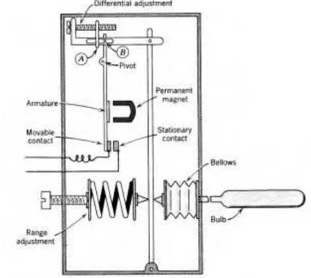 Gambar 12.4 memperlihatkan skematik diagram tipikal sistem kontrol elektrik yang menggunakan electric thermostat