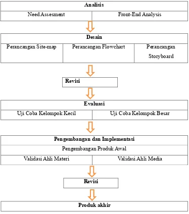 Gambar 2. Prosedur Pengembangan Media Pembelajaran