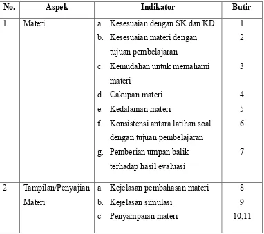 Tabel 2. Kisi-kisi Instrumen Ahli Materi