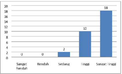 Tabel 2. DIstribusi frekuensi nilai posttest 