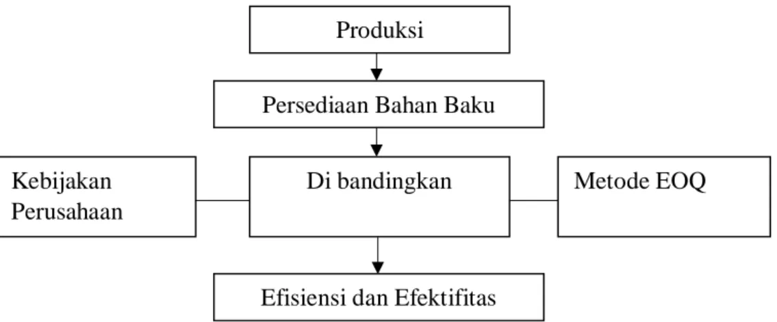 Gambar 3.1  Kerangka Konsep 