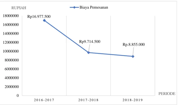 Grafik 5.5  Biaya Pemesanan 