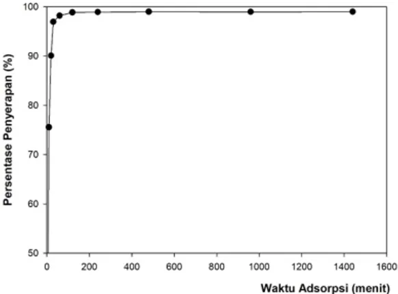 Gambar 5. Persentase penyerapan ion timbal (Pb(II))  sesudah adsorpsi pada berbagai waktu kontak pada  temperatur ruang, massa adsorben AH murni 0,1 N  NaOH 1 g/L, pH 6,7–7,0,  pengadukan 150 rpm 