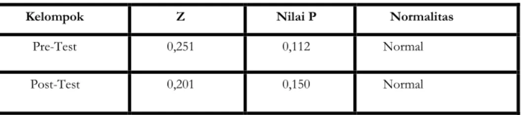 Tabel  Uji Normalitas Data Kelompok Pre-Test dan Post-Tes 