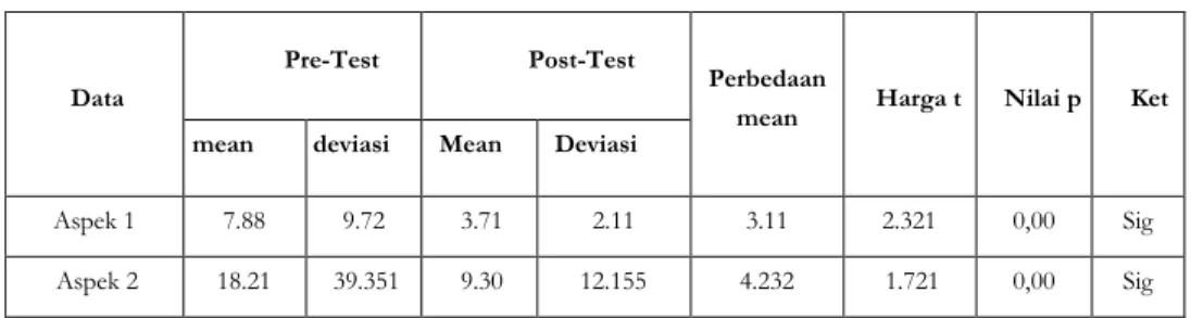 Tabel Hasil Uji t Independent Data Gain Pre-Test dan Post-Tes 