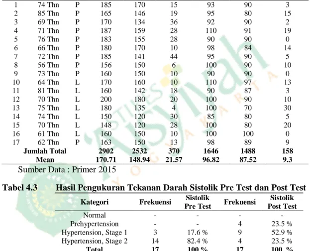 Tabel 4.2  Hasil  Pengukuran  dan  Pemantauan  Tekanan  Darah  pada  Lansia  Penderita  Hipertensi  di  Panti  Sosial  Tresna  Werdha  (PSTW)  Unit  Budhi  Luhur    Kasongan  Bantul  Yogyakarta  Bulan  Januari  Tahun  2015  Kode  Umur  JK  Perlakuan (mmHg)