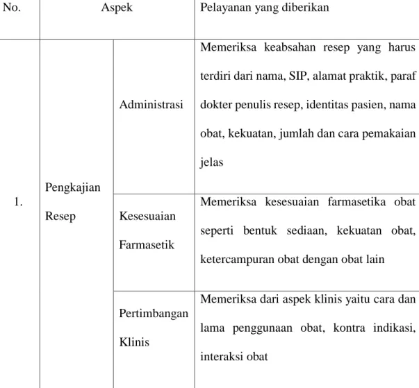 Tabel 2.1. Standar Pelayanan Kefarmasian (Permenkes RI, 2014) 