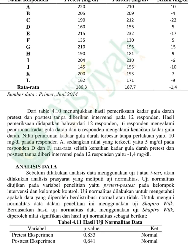 Table 4.10 Deskripsi Kadar Gula Darah pretest dan posttest  tanpa  perlakuan pada kelompok Kontrol 