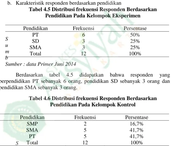 Tabel 4.4 Distribusi Frekuensi Responden Berdasarkan Jenis  Kelamin Pada Kelompok Kontrol 