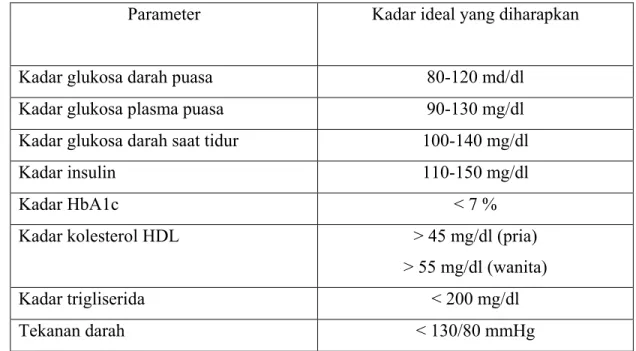 Tabel 1. Target Penatalaksanaan Diabetes Melitus (Anonim, 2006 b ) 