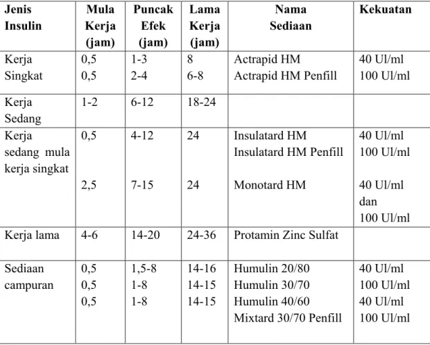Tabel 3. Jenis-Jenis Insulin dan Sediaannya (Anonim, 2000)  Jenis  Insulin  Mula  Kerja  (jam)  Puncak Efek (jam)  Lama  Kerja (jam)  Nama  Sediaan  Kekuatan  Kerja   Singkat  0,5 0,5  1-3 2-4  8  6-8  Actrapid HM  Actrapid HM Penfill   40 Ul/ml  100 Ul/ml