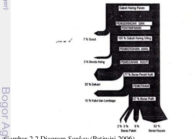 Gambar 2.2 Diagram Sankey (Patiwiri 2006) 