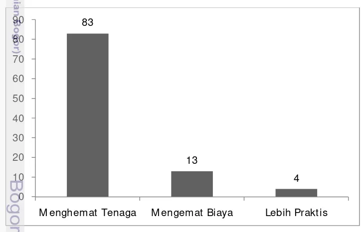 Gambar 4.4. Alasan Responden Memilih PPK-Keliling. 