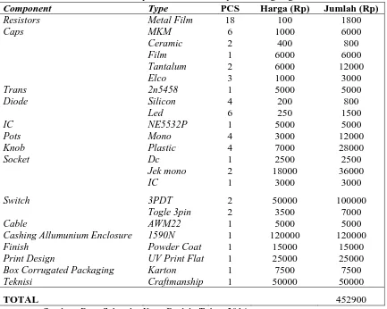 Tabel 3 Biaya Bahan Baku Komponen Yang Digunkan Type PCS Harga (Rp) Jumlah (Rp) 