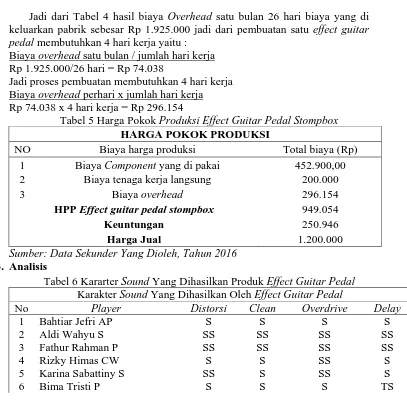 Tabel 5 Harga Pokok Produksi Effect Guitar Pedal Stompbox HARGA POKOK PRODUKSI Biaya harga produksi 