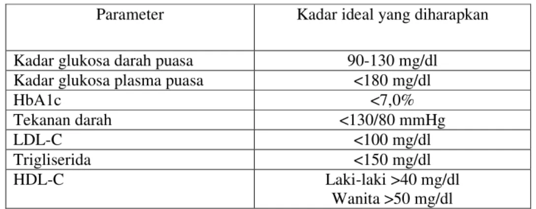 Tabel 1. Target Penatalaksanaan Diabetes  Melitus  (ADA, 2007)  Parameter   Kadar ideal yang diharapkan 