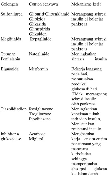 Tabel 4. Penggolongan obat hipoglikemik oral  Golongan  Contoh senyawa  Mekanisme kerja 