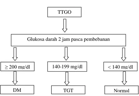 Gambar 1. Langkah diagnosis DM  Sumber : (Sudoyo, 2009) 