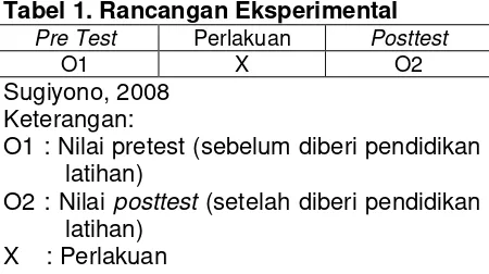 Tabel 1. Rancangan Eksperimental 