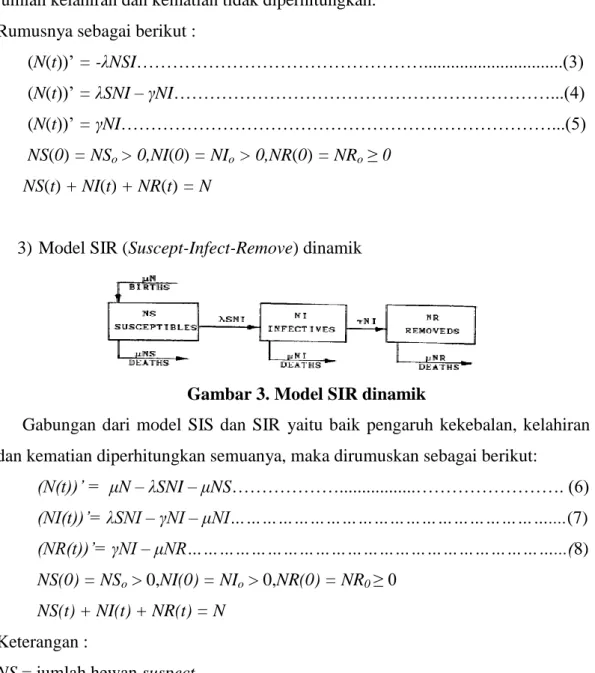 Gambar 3. Model SIR dinamik 