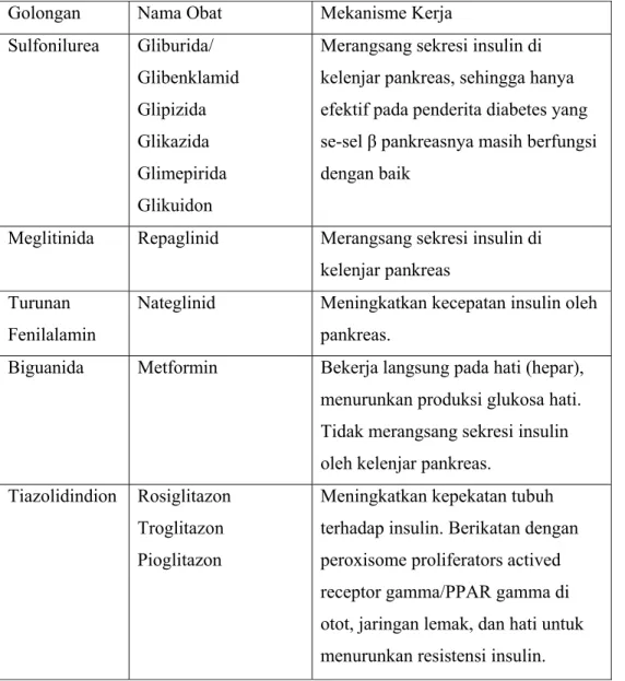 Tabel 3. Penggolongan Obat Hipoglikemik Oral (Anonim,2005 b ) 