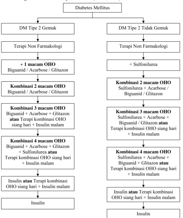 Gambar 1. Algoritme Terapi untuk Diabetes Mellitus Tipe 2 (Sunaryo dan  Kudiharto, 2007) 
