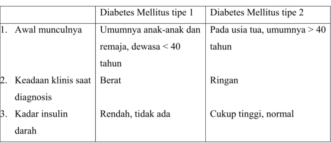 Tabel 1. Perbedaan Diabetes Mellitus Tipe 1 dan 2 (Anonim, 2005 b )  Diabetes Mellitus tipe 1  Diabetes Mellitus tipe 2  1