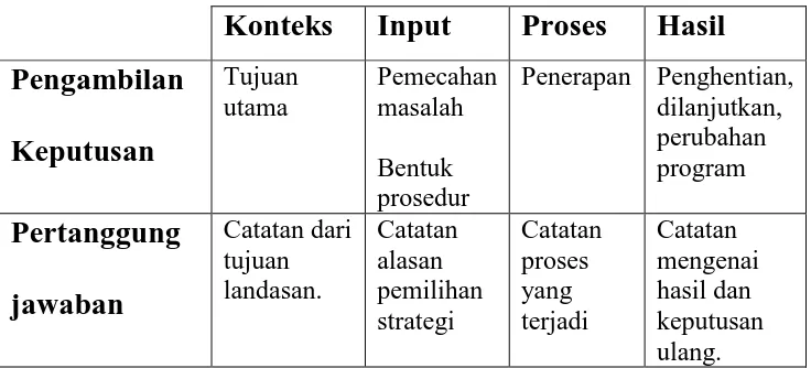 Tabel. 1 Matriks CIPP 