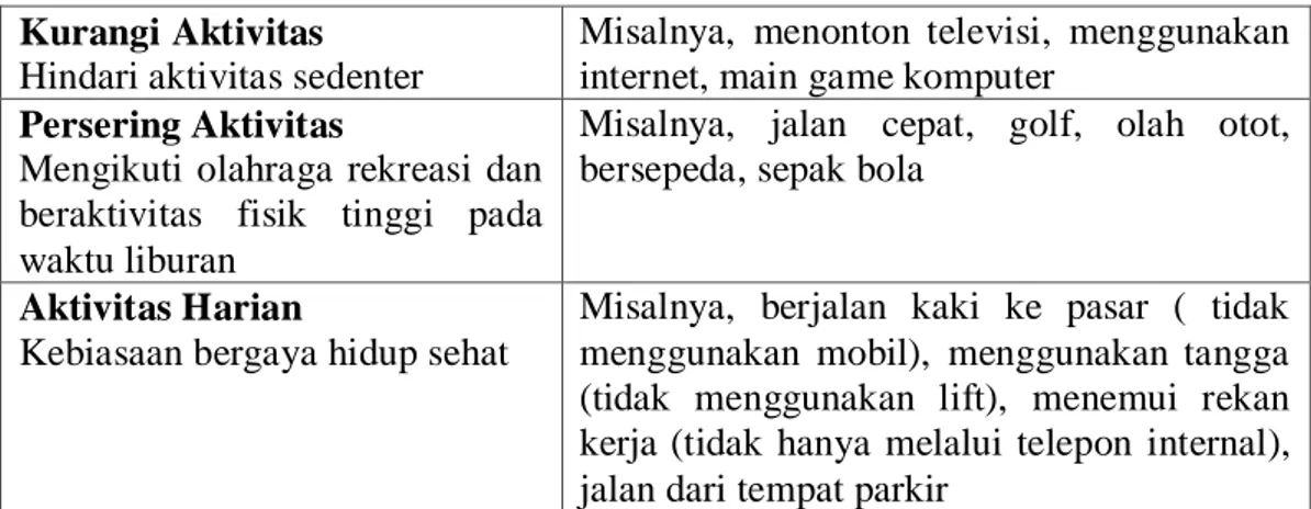Tabel 2.5  Aktivitas Fisik Harian. 