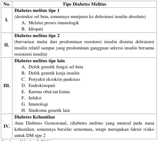 Tabel 2.1  Klasifikasi DM menurut American Diabetes Association (ADA) 2010. 
