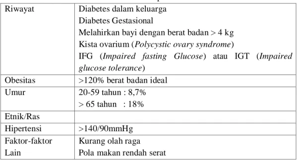 Tabel 2.2  Faktor Risiko Untuk Diabetes Tipe 2. 