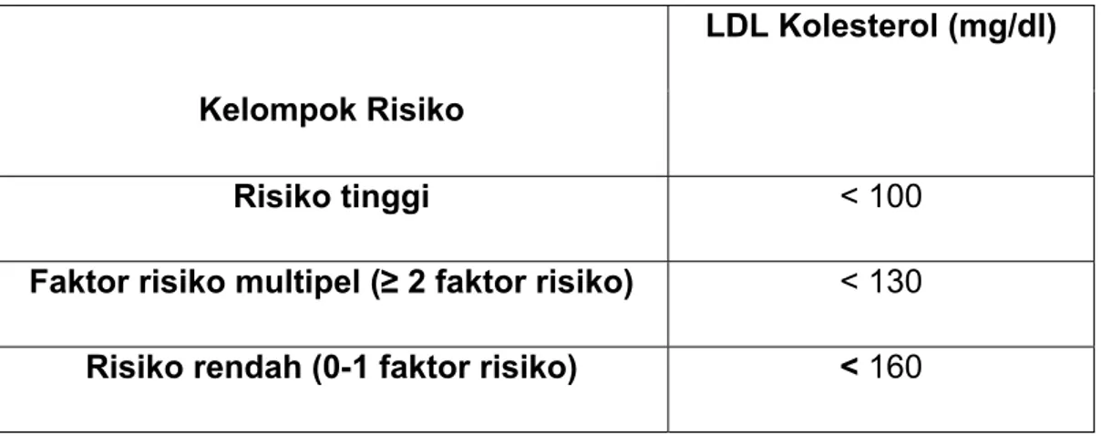 Tabel 4. Kategori risiko kadar LDL Kolesterol  (40) 