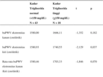 Tabel  4.  Beda  pada  rata-rata  baPWV  pada  kelompok  kadar trigliserida normal dan orelasi antara profil lipid  dengan  baPWV  pada  penderita  diabetes  geriatrik  di  Poliklinik Geriatri RSUP Sanglah Denpasar 